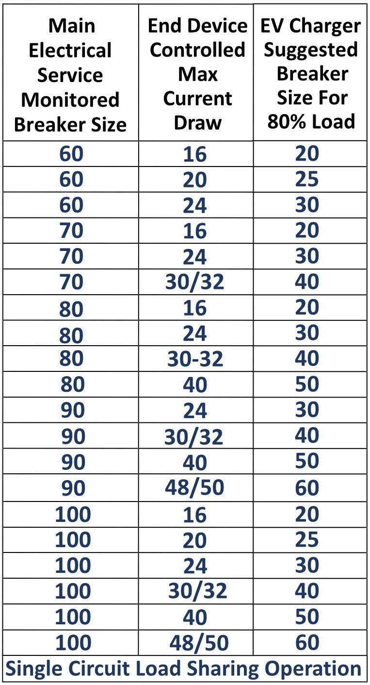 Energy Manager for Service Sizes 60 - 100A and up to a 60A Charger or End Device