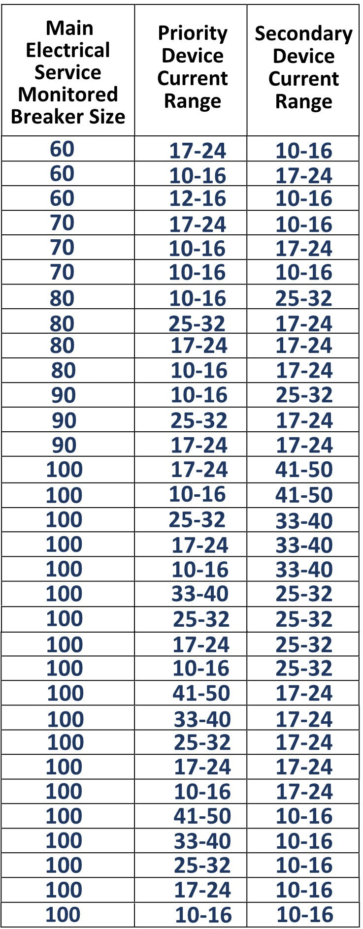 Gestor de energía dual para tamaños de servicio de 60 A a 100 A y hasta DOS dispositivos finales
