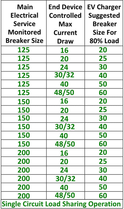 Energy Manager for Service Sizes 125 - 200A, and up to a 60A Charger or End Device