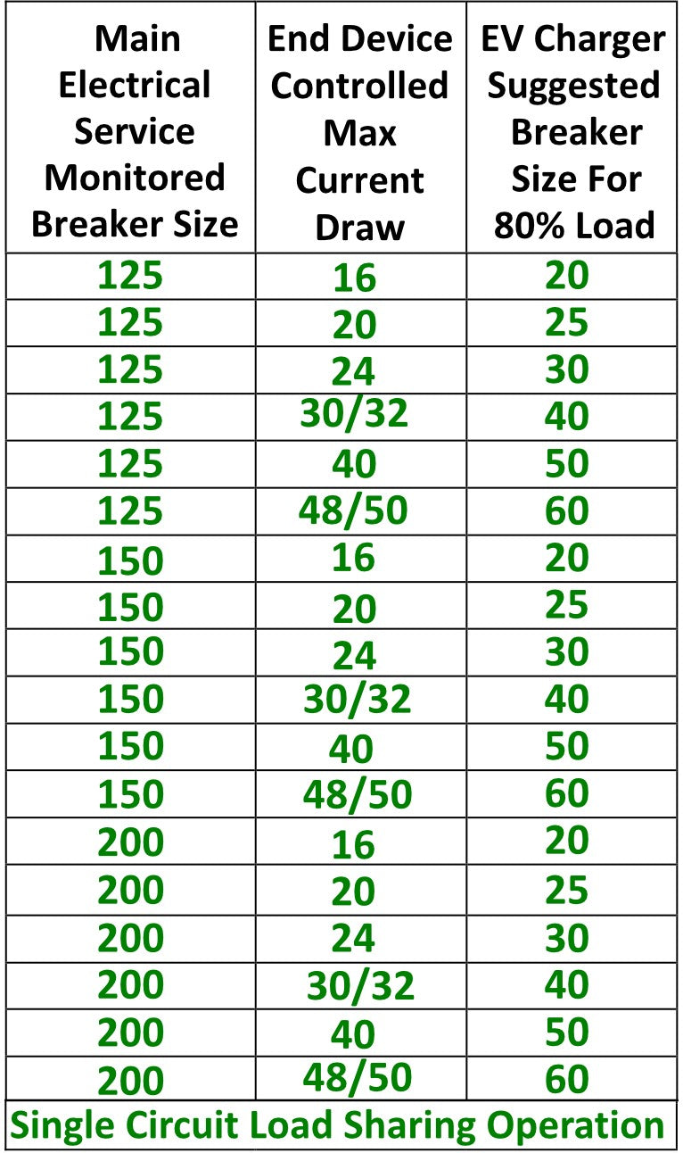 Energy Manager for Service Sizes 125 - 200A, and up to a 60A Charger or End Device