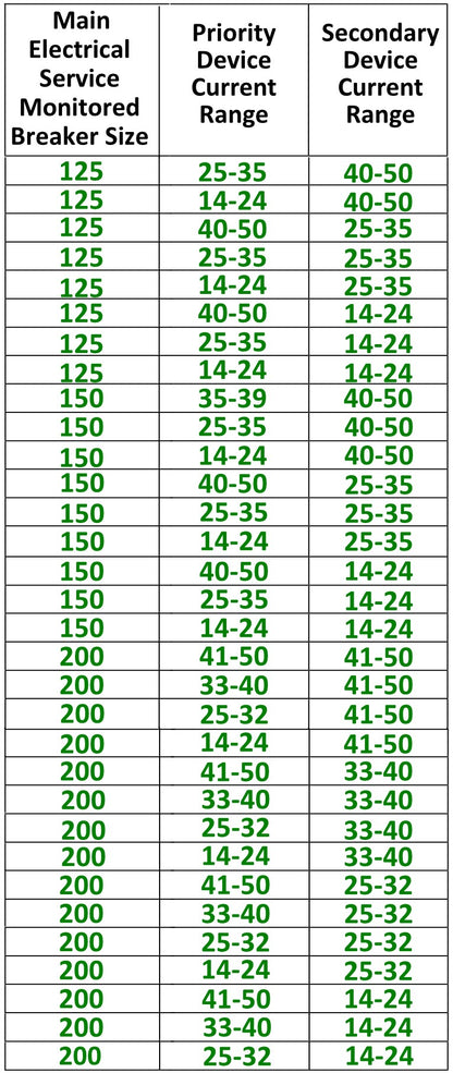 Dual Energy Manager for Service Sizes 125A - 200A, and up to TWO End Devices