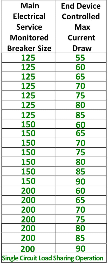 Energy Manager for Service Sizes 125 - 200A, and up to a 80A EV Charger or 90A End Device.