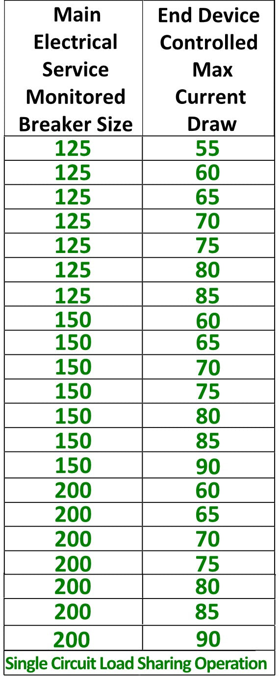 Energy Manager for Service Sizes 125 - 200A, and up to a 80A EV Charger or 90A End Device.