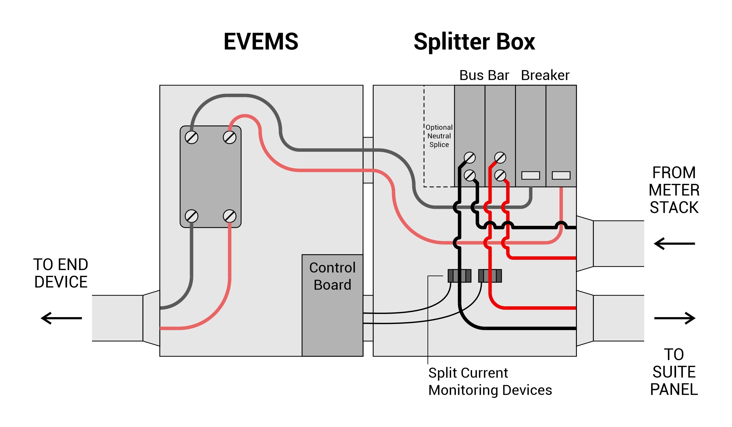 Feed-Through, Splitter, or Splice Box with Breaker - (EVSB)